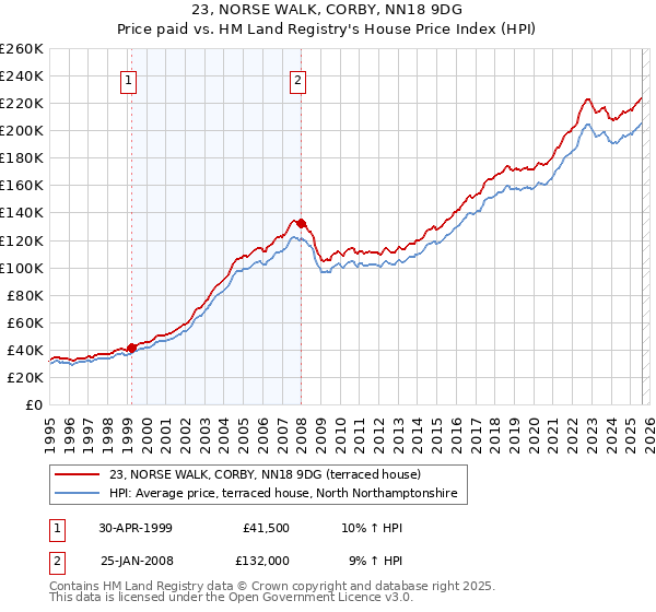 23, NORSE WALK, CORBY, NN18 9DG: Price paid vs HM Land Registry's House Price Index