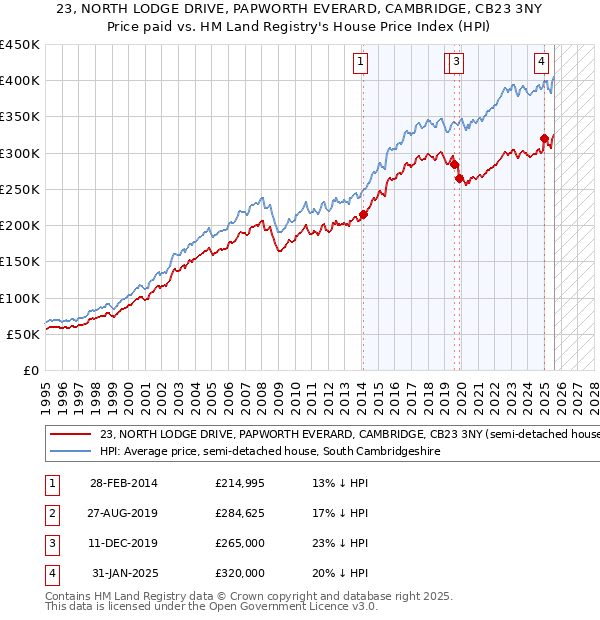 23, NORTH LODGE DRIVE, PAPWORTH EVERARD, CAMBRIDGE, CB23 3NY: Price paid vs HM Land Registry's House Price Index