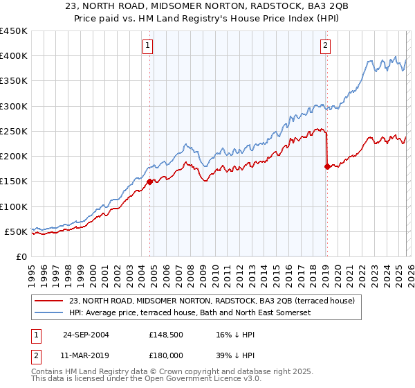 23, NORTH ROAD, MIDSOMER NORTON, RADSTOCK, BA3 2QB: Price paid vs HM Land Registry's House Price Index