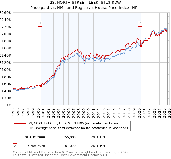 23, NORTH STREET, LEEK, ST13 8DW: Price paid vs HM Land Registry's House Price Index