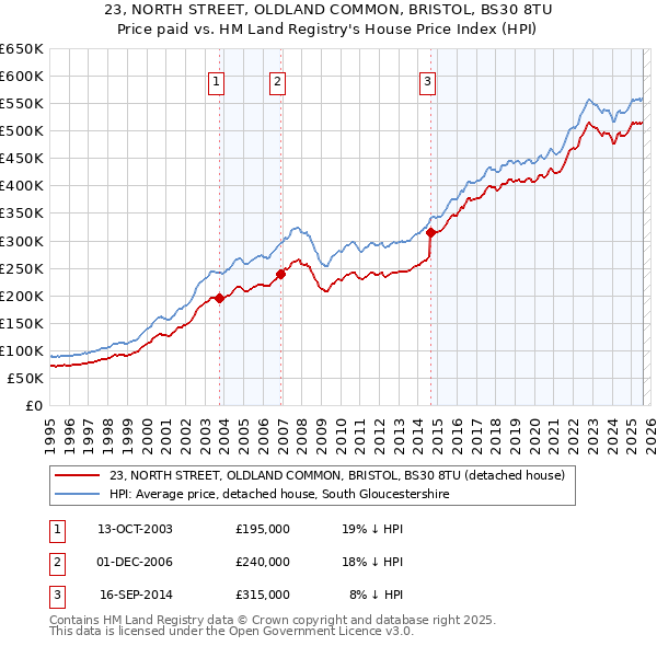 23, NORTH STREET, OLDLAND COMMON, BRISTOL, BS30 8TU: Price paid vs HM Land Registry's House Price Index