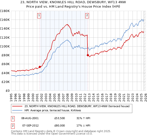 23, NORTH VIEW, KNOWLES HILL ROAD, DEWSBURY, WF13 4NW: Price paid vs HM Land Registry's House Price Index