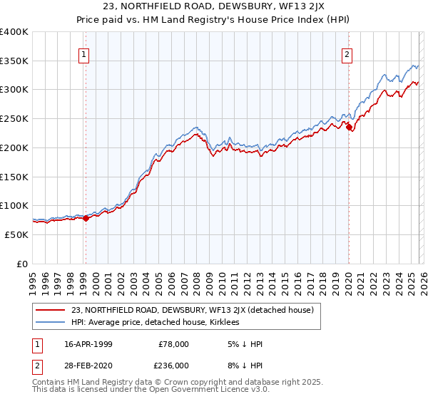 23, NORTHFIELD ROAD, DEWSBURY, WF13 2JX: Price paid vs HM Land Registry's House Price Index