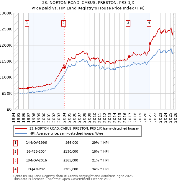 23, NORTON ROAD, CABUS, PRESTON, PR3 1JX: Price paid vs HM Land Registry's House Price Index