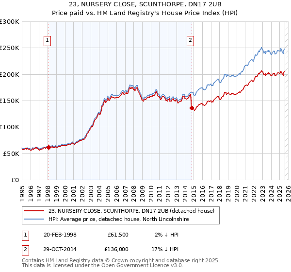 23, NURSERY CLOSE, SCUNTHORPE, DN17 2UB: Price paid vs HM Land Registry's House Price Index