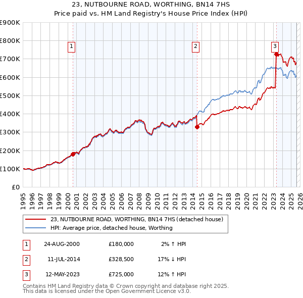 23, NUTBOURNE ROAD, WORTHING, BN14 7HS: Price paid vs HM Land Registry's House Price Index