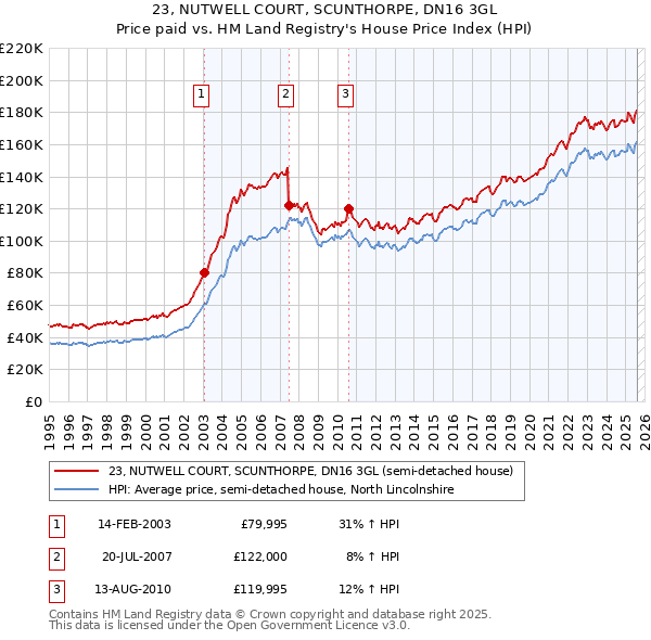 23, NUTWELL COURT, SCUNTHORPE, DN16 3GL: Price paid vs HM Land Registry's House Price Index