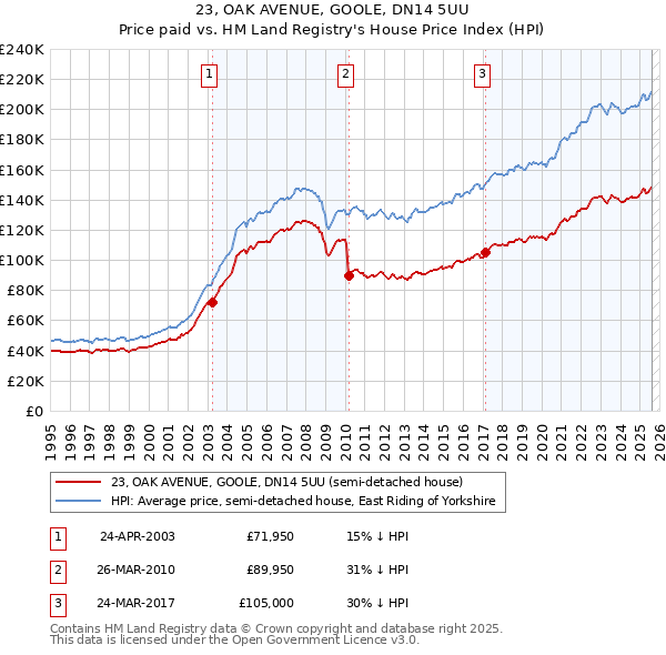 23, OAK AVENUE, GOOLE, DN14 5UU: Price paid vs HM Land Registry's House Price Index