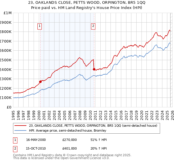23, OAKLANDS CLOSE, PETTS WOOD, ORPINGTON, BR5 1QQ: Price paid vs HM Land Registry's House Price Index