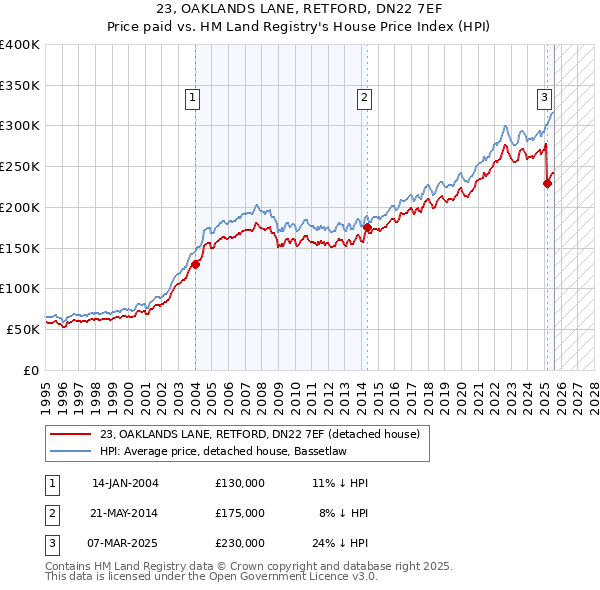 23, OAKLANDS LANE, RETFORD, DN22 7EF: Price paid vs HM Land Registry's House Price Index