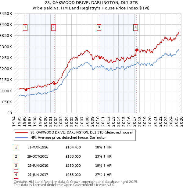 23, OAKWOOD DRIVE, DARLINGTON, DL1 3TB: Price paid vs HM Land Registry's House Price Index