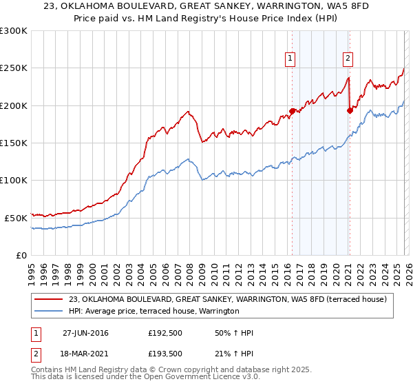 23, OKLAHOMA BOULEVARD, GREAT SANKEY, WARRINGTON, WA5 8FD: Price paid vs HM Land Registry's House Price Index