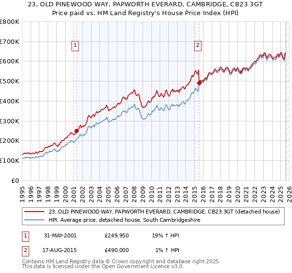 23, OLD PINEWOOD WAY, PAPWORTH EVERARD, CAMBRIDGE, CB23 3GT: Price paid vs HM Land Registry's House Price Index