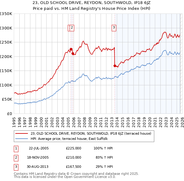 23, OLD SCHOOL DRIVE, REYDON, SOUTHWOLD, IP18 6JZ: Price paid vs HM Land Registry's House Price Index