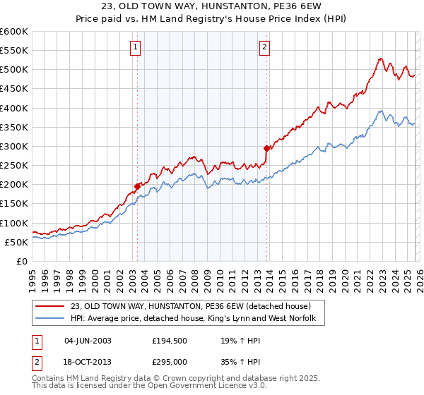 23, OLD TOWN WAY, HUNSTANTON, PE36 6EW: Price paid vs HM Land Registry's House Price Index