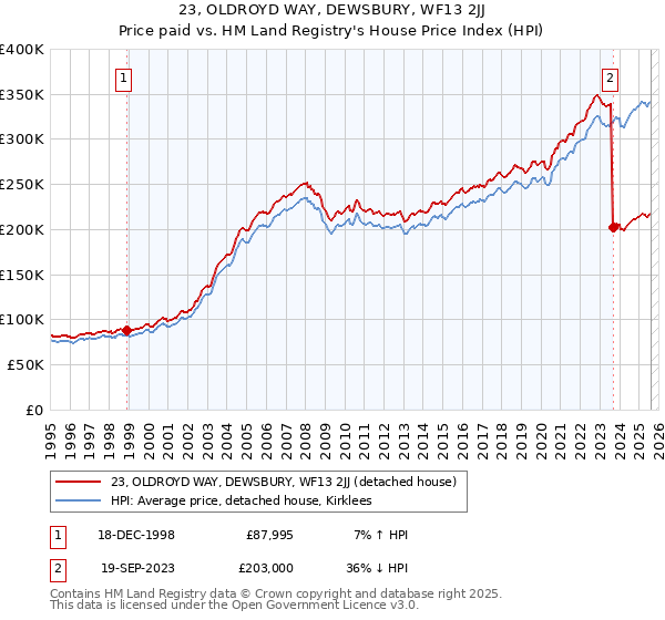 23, OLDROYD WAY, DEWSBURY, WF13 2JJ: Price paid vs HM Land Registry's House Price Index