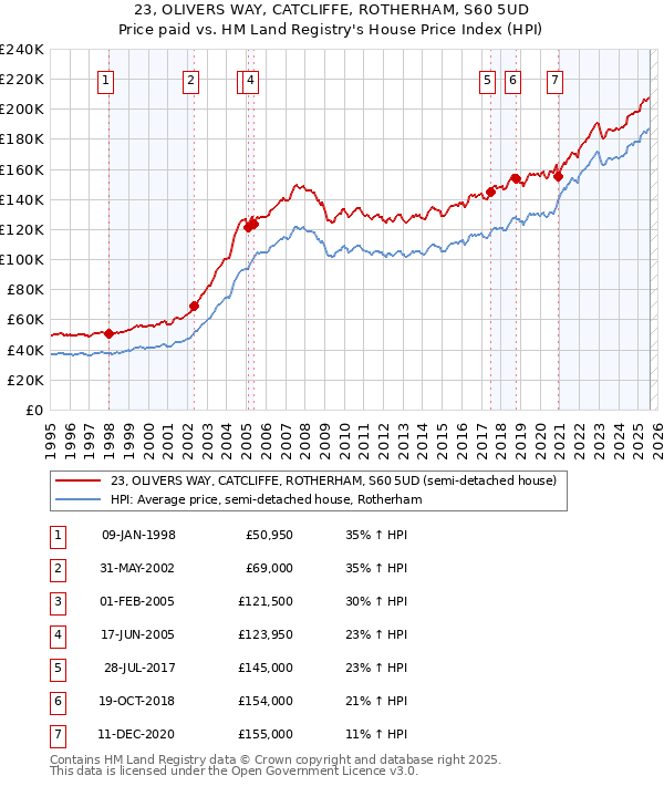 23, OLIVERS WAY, CATCLIFFE, ROTHERHAM, S60 5UD: Price paid vs HM Land Registry's House Price Index