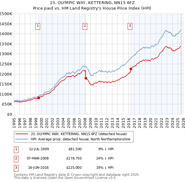 23, OLYMPIC WAY, KETTERING, NN15 6FZ: Price paid vs HM Land Registry's House Price Index