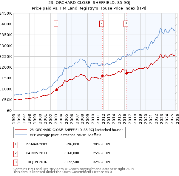 23, ORCHARD CLOSE, SHEFFIELD, S5 9GJ: Price paid vs HM Land Registry's House Price Index
