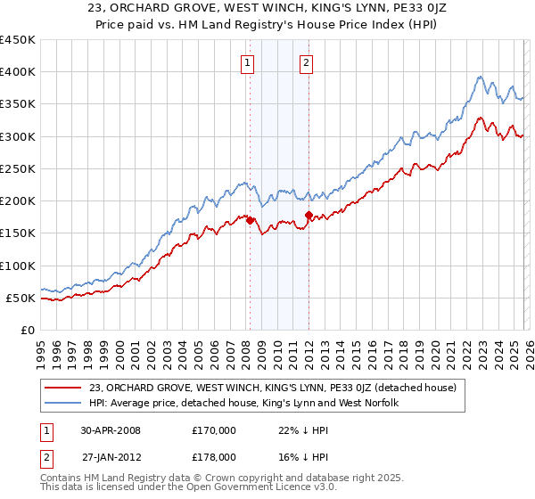 23, ORCHARD GROVE, WEST WINCH, KING'S LYNN, PE33 0JZ: Price paid vs HM Land Registry's House Price Index