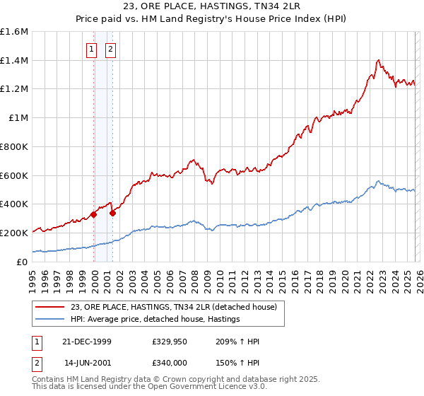 23, ORE PLACE, HASTINGS, TN34 2LR: Price paid vs HM Land Registry's House Price Index
