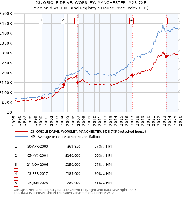 23, ORIOLE DRIVE, WORSLEY, MANCHESTER, M28 7XF: Price paid vs HM Land Registry's House Price Index