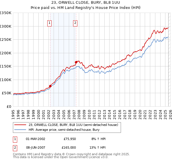 23, ORWELL CLOSE, BURY, BL8 1UU: Price paid vs HM Land Registry's House Price Index