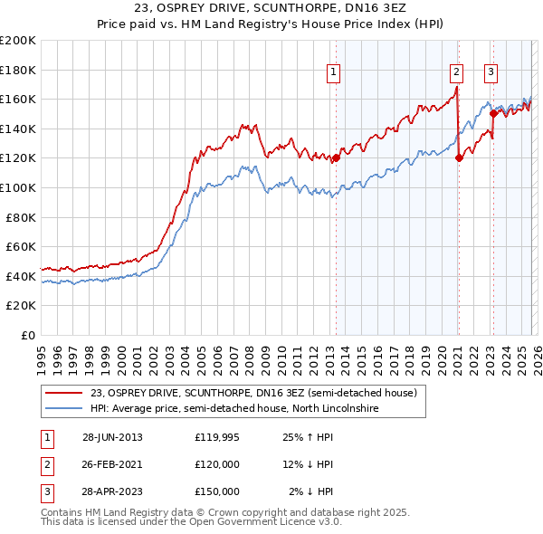 23, OSPREY DRIVE, SCUNTHORPE, DN16 3EZ: Price paid vs HM Land Registry's House Price Index