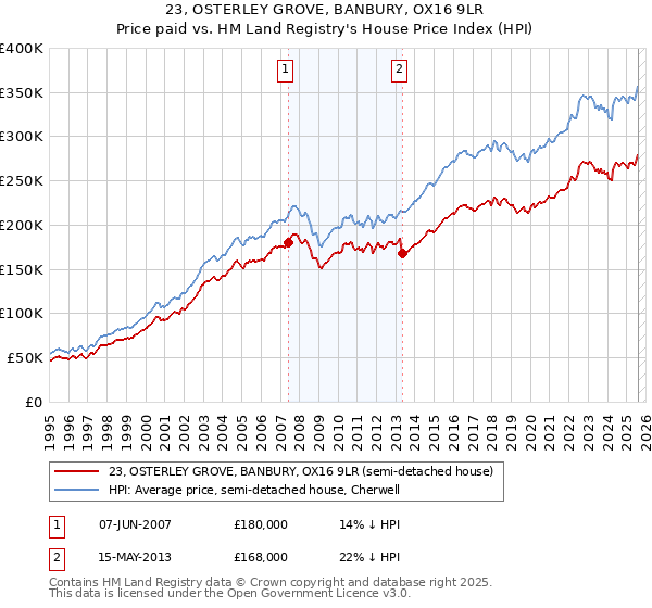 23, OSTERLEY GROVE, BANBURY, OX16 9LR: Price paid vs HM Land Registry's House Price Index