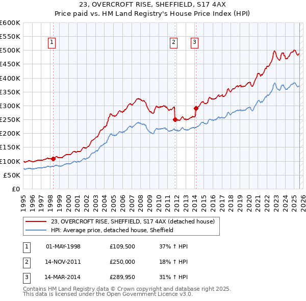 23, OVERCROFT RISE, SHEFFIELD, S17 4AX: Price paid vs HM Land Registry's House Price Index