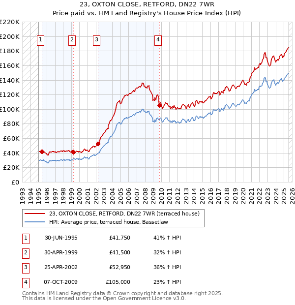 23, OXTON CLOSE, RETFORD, DN22 7WR: Price paid vs HM Land Registry's House Price Index