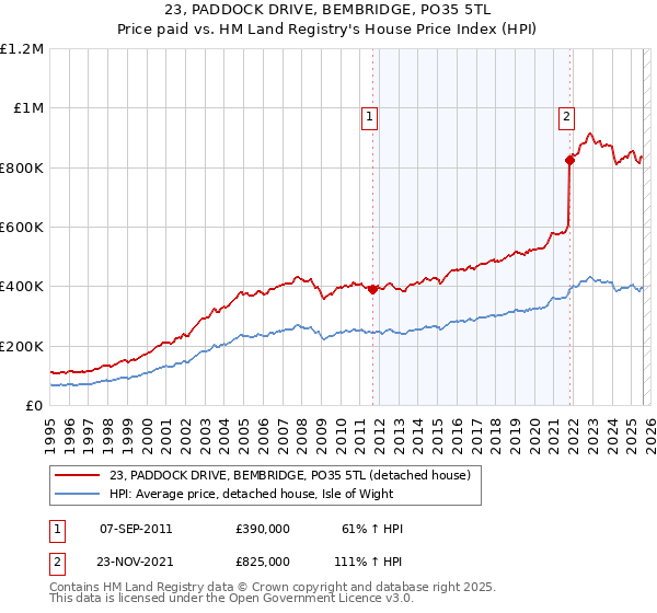 23, PADDOCK DRIVE, BEMBRIDGE, PO35 5TL: Price paid vs HM Land Registry's House Price Index
