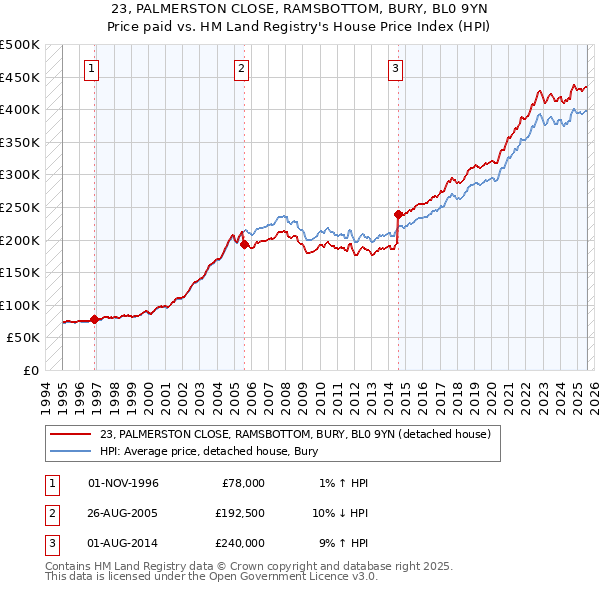 23, PALMERSTON CLOSE, RAMSBOTTOM, BURY, BL0 9YN: Price paid vs HM Land Registry's House Price Index