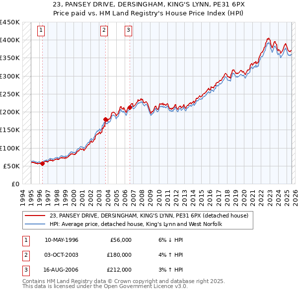 23, PANSEY DRIVE, DERSINGHAM, KING'S LYNN, PE31 6PX: Price paid vs HM Land Registry's House Price Index