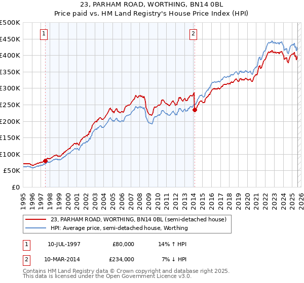 23, PARHAM ROAD, WORTHING, BN14 0BL: Price paid vs HM Land Registry's House Price Index