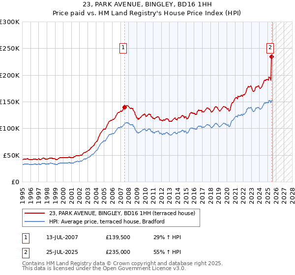 23, PARK AVENUE, BINGLEY, BD16 1HH: Price paid vs HM Land Registry's House Price Index