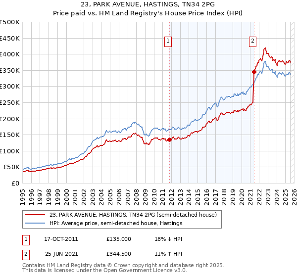 23, PARK AVENUE, HASTINGS, TN34 2PG: Price paid vs HM Land Registry's House Price Index
