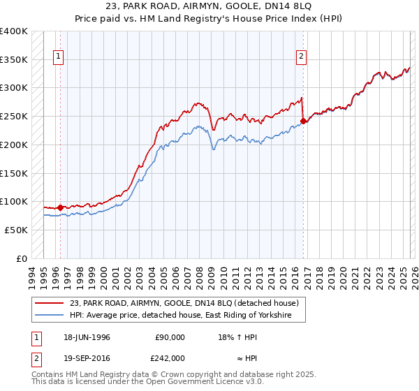23, PARK ROAD, AIRMYN, GOOLE, DN14 8LQ: Price paid vs HM Land Registry's House Price Index