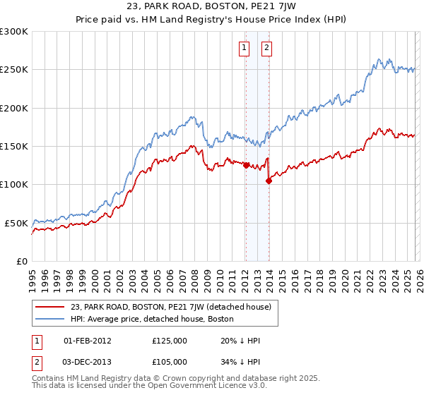23, PARK ROAD, BOSTON, PE21 7JW: Price paid vs HM Land Registry's House Price Index