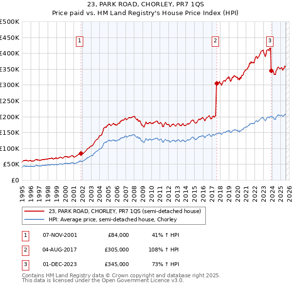 23, PARK ROAD, CHORLEY, PR7 1QS: Price paid vs HM Land Registry's House Price Index