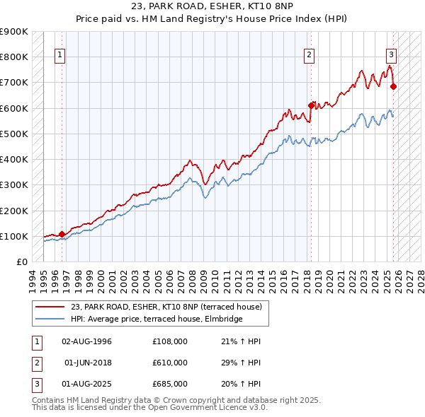 23, PARK ROAD, ESHER, KT10 8NP: Price paid vs HM Land Registry's House Price Index