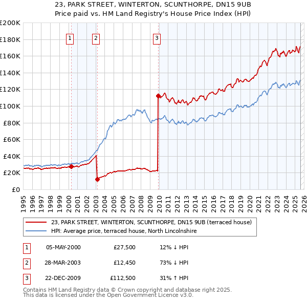 23, PARK STREET, WINTERTON, SCUNTHORPE, DN15 9UB: Price paid vs HM Land Registry's House Price Index