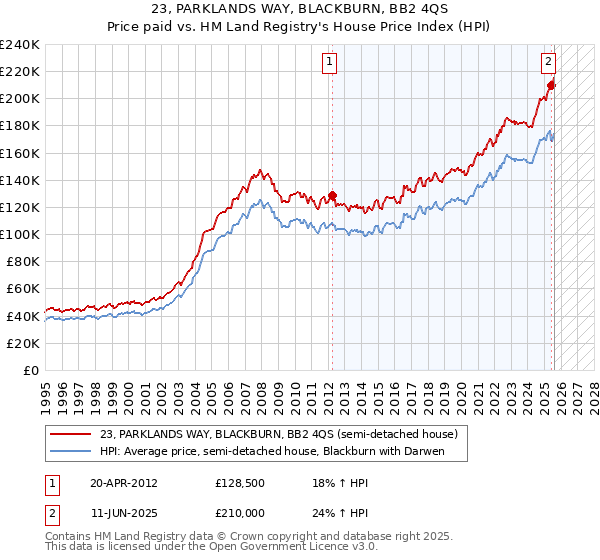 23, PARKLANDS WAY, BLACKBURN, BB2 4QS: Price paid vs HM Land Registry's House Price Index