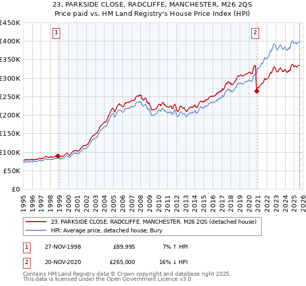 23, PARKSIDE CLOSE, RADCLIFFE, MANCHESTER, M26 2QS: Price paid vs HM Land Registry's House Price Index