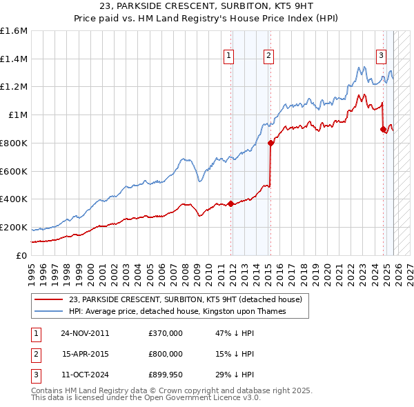 23, PARKSIDE CRESCENT, SURBITON, KT5 9HT: Price paid vs HM Land Registry's House Price Index