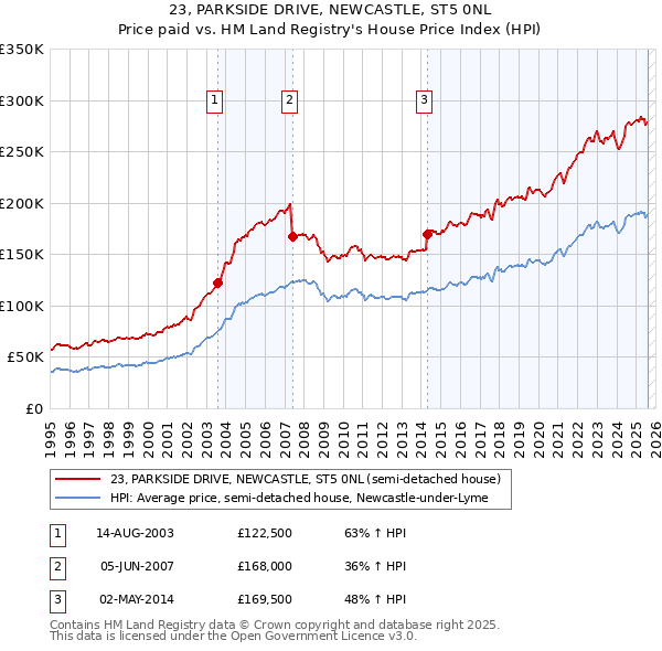 23, PARKSIDE DRIVE, NEWCASTLE, ST5 0NL: Price paid vs HM Land Registry's House Price Index