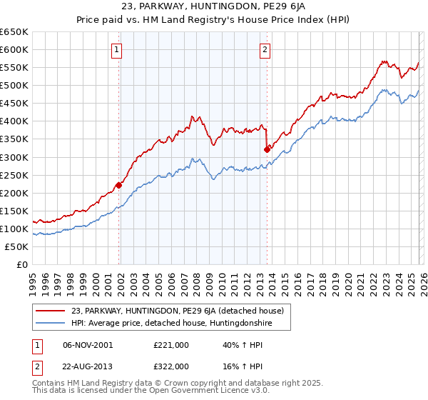 23, PARKWAY, HUNTINGDON, PE29 6JA: Price paid vs HM Land Registry's House Price Index
