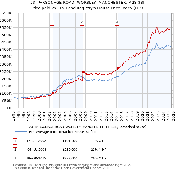 23, PARSONAGE ROAD, WORSLEY, MANCHESTER, M28 3SJ: Price paid vs HM Land Registry's House Price Index