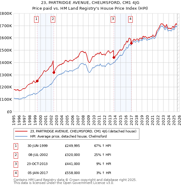 23, PARTRIDGE AVENUE, CHELMSFORD, CM1 4JG: Price paid vs HM Land Registry's House Price Index