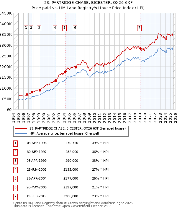 23, PARTRIDGE CHASE, BICESTER, OX26 6XF: Price paid vs HM Land Registry's House Price Index